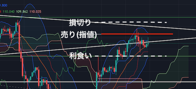 利食い・損切り